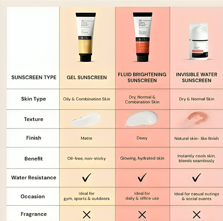 Deconstruct Lightweight Gel Sunscreen SPF 55+ PA+++ for All Skin Types (50g) - Image 4